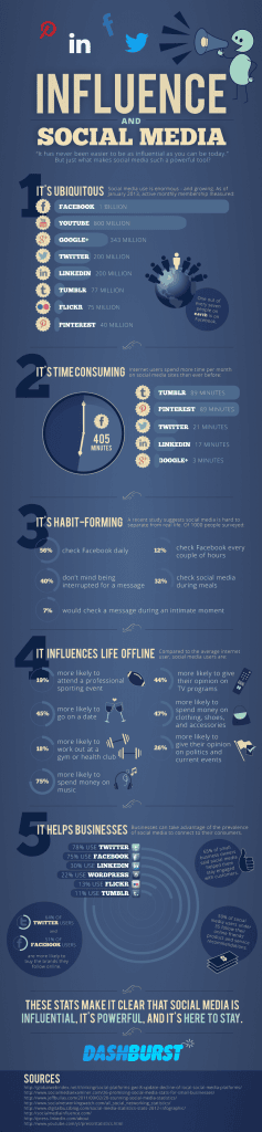 Social Media Marketing ist sinnvoll